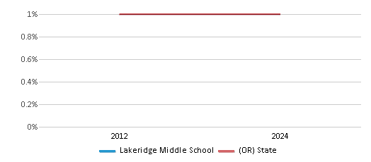 This chart presents a comparison of the percentage of students who identify as Native Hawaiian or Pacific Islander at Lakeridge Middle School, versus the percentage of public school students who identify as Native Hawaiian or Pacific Islander in the Lake Oswego School District 7j and in Oregon, utilizing data collected over several years with the most recent figures pertaining to the 2023-24 school year.