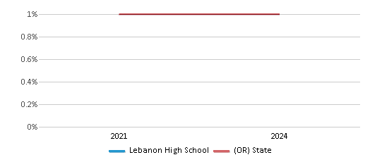 This chart presents a comparison of the percentage of students who identify as Native Hawaiian or Pacific Islander at Lebanon High School, versus the percentage of public school students who identify as Native Hawaiian or Pacific Islander in the Lebanon Community School District 9 and in Oregon, utilizing data collected over several years with the most recent figures pertaining to the 2023-24 school year.