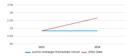 This chart presents a comparison of the percentage of students who identify as Native Hawaiian or Pacific Islander at Lucille Umbarger Elementary School, versus the percentage of public school students who identify as Native Hawaiian or Pacific Islander in the Burlington-Edison School District and in Washington, utilizing data collected over several years with the most recent figures pertaining to the 2023-24 school year.