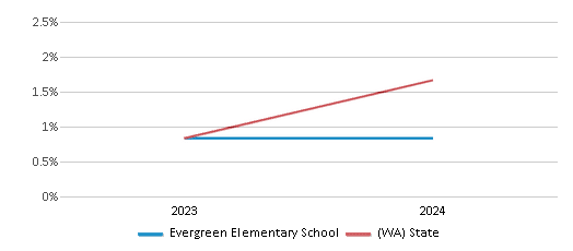 This chart presents a comparison of the percentage of students who identify as Native Hawaiian or Pacific Islander at Evergreen Elementary School, versus the percentage of public school students who identify as Native Hawaiian or Pacific Islander in the Peninsula School District and in Washington, utilizing data collected over several years with the most recent figures pertaining to the 2023-24 school year.