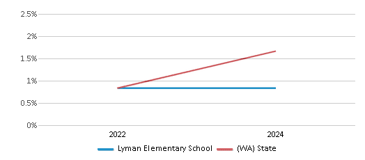 This chart presents a comparison of the percentage of students who identify as Native Hawaiian or Pacific Islander at Lyman Elementary School, versus the percentage of public school students who identify as Native Hawaiian or Pacific Islander in the Sedro-Woolley School District and in Washington, utilizing data collected over several years with the most recent figures pertaining to the 2023-24 school year.