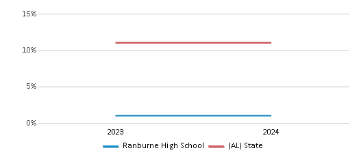 This chart presents a comparison of the percentage of students who identify as Hispanic at Ranburne High School, versus the percentage of public school students who identify as Hispanic in the Cleburne County School District and in Alabama, utilizing data collected over several years with the most recent figures pertaining to the 2023-24 school year.