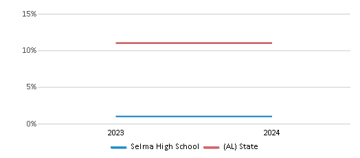 This chart presents a comparison of the percentage of students who identify as Hispanic at Selma High School, versus the percentage of public school students who identify as Hispanic in the Selma City School District and in Alabama, utilizing data collected over several years with the most recent figures pertaining to the 2023-24 school year.