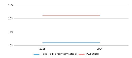 This chart presents a comparison of the percentage of students who identify as Hispanic at Rosalie Elementary School, versus the percentage of public school students who identify as Hispanic in the Jackson County School District and in Alabama, utilizing data collected over several years with the most recent figures pertaining to the 2023-24 school year.