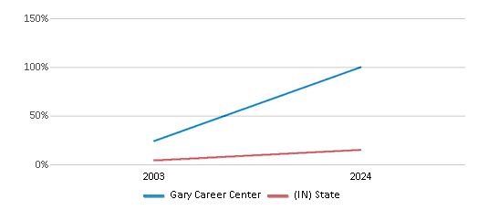 This chart presents a comparison of the percentage of students who identify as Hispanic at Gary Career Center, versus the percentage of public school students who identify as Hispanic in the Gary Community School Corporation School District and in Indiana, utilizing data collected over several years with the most recent figures pertaining to the 2023-24 school year.