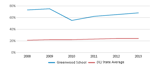 This chart displays the percentage of Hispanic students in Greenwood School and the percentage of Hispanic public school students in Illinois by year, with the latest 2012-13 school year data. This chart displays the percentage of Hispanic students in Greenwood School and the percentage of Hispanic public school students in Illinois by year, with the latest 2012-13 school year data.