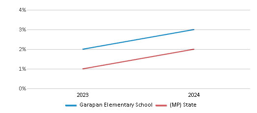 This chart presents a comparison of the percentage of students who identify as Hispanic at Garapan Elementary School, versus the percentage of public school students who identify as Hispanic in the Commonwealth Of The Northern Mariana Islands Public School District and in Northern Mariana Islands, utilizing data collected over several years with the most recent figures pertaining to the 2023-24 school year.