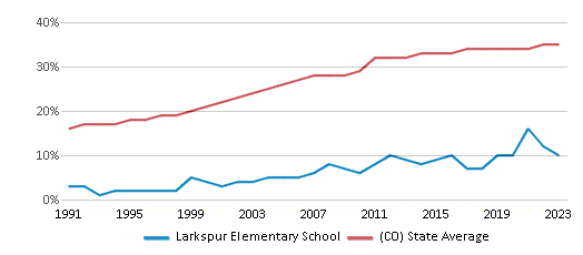Hispanic Student Percentage Comparison Over Years (1991-2023) This chart presents a comparison of the percentage of students who identify as Hispanic at Larkspur Elementary School, versus the percentage of public school students who identify as Hispanic in the Douglas County School District No. Re 1 and in Colorado, utilizing data collected over several years with the most recent figures pertaining to the 2022-23 school year.