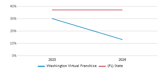 This chart presents a comparison of the percentage of students who identify as Hispanic at Washington Virtual Franchise, versus the percentage of public school students who identify as Hispanic in the Washington School District and in Florida, utilizing data collected over several years with the most recent figures pertaining to the 2023-24 school year.
