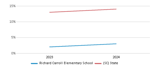 This chart presents a comparison of the percentage of students who identify as Hispanic at Richard Carroll Elementary School, versus the percentage of public school students who identify as Hispanic in the Bamberg 03 School District and in South Carolina, utilizing data collected over several years with the most recent figures pertaining to the 2023-24 school year.
