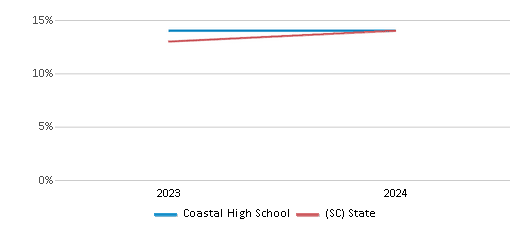 This chart presents a comparison of the percentage of students who identify as Hispanic at Coastal High School, versus the percentage of public school students who identify as Hispanic in the Limestone Charters Association School District and in South Carolina, utilizing data collected over several years with the most recent figures pertaining to the 2023-24 school year.