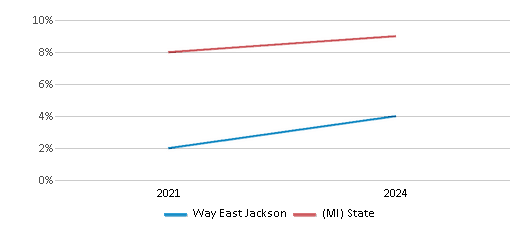 This chart presents a comparison of the percentage of students who identify as Hispanic at Way East Jackson, versus the percentage of public school students who identify as Hispanic in the East Jackson Community Schools and in Michigan, utilizing data collected over several years with the most recent figures pertaining to the 2023-24 school year.