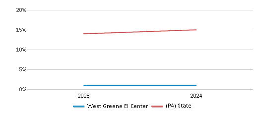 This chart presents a comparison of the percentage of students who identify as Hispanic at West Greene El Center, versus the percentage of public school students who identify as Hispanic in the West Greene School District and in Pennsylvania, utilizing data collected over several years with the most recent figures pertaining to the 2023-24 school year.