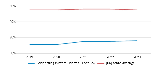 This chart displays the percentage of Hispanic students in Connecting Waters Charter - East Bay and the percentage of Hispanic public school students in California by year, with the latest 2022-23 school year data. This chart displays the percentage of Hispanic students in Connecting Waters Charter - East Bay and the percentage of Hispanic public school students in California by year, with the latest 2022-23 school year data.