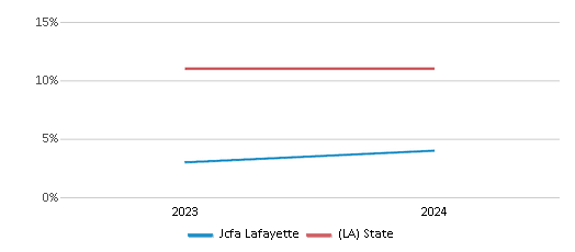 This chart presents a comparison of the percentage of students who identify as Hispanic at Jcfa Lafayette, versus the percentage of public school students who identify as Hispanic in the Jcfa Lafayette School District and in Louisiana, utilizing data collected over several years with the most recent figures pertaining to the 2023-24 school year.