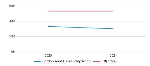 This chart presents a comparison of the percentage of students who identify as Hispanic at Gordon-reed Elementary School, versus the percentage of public school students who identify as Hispanic in the Conroe Independent School District and in Texas, utilizing data collected over several years with the most recent figures pertaining to the 2023-24 school year.