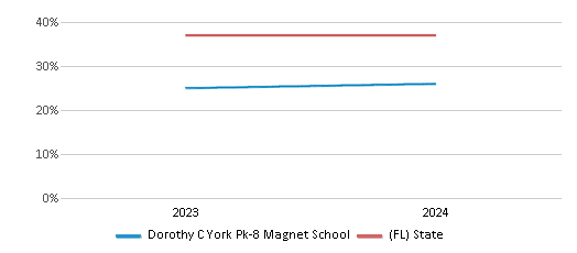 This chart presents a comparison of the percentage of students who identify as Hispanic at Dorothy C York Pk-8 Magnet School, versus the percentage of public school students who identify as Hispanic in the Hillsborough School District and in Florida, utilizing data collected over several years with the most recent figures pertaining to the 2023-24 school year.