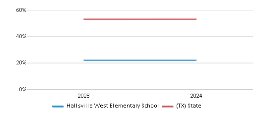 This chart presents a comparison of the percentage of students who identify as Hispanic at Hallsville West Elementary School, versus the percentage of public school students who identify as Hispanic in the Hallsville Independent School District and in Texas, utilizing data collected over several years with the most recent figures pertaining to the 2023-24 school year.