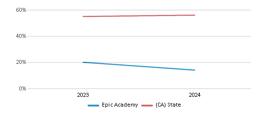 This chart presents a comparison of the percentage of students who identify as Hispanic at Epic Academy, versus the percentage of public school students who identify as Hispanic in the Epic Academy School District and in California, utilizing data collected over several years with the most recent figures pertaining to the 2023-24 school year.