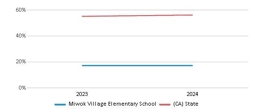 This chart presents a comparison of the percentage of students who identify as Hispanic at Miwok Village Elementary School, versus the percentage of public school students who identify as Hispanic in the Elk Grove Unified School District and in California, utilizing data collected over several years with the most recent figures pertaining to the 2023-24 school year.