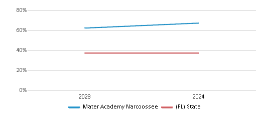 This chart presents a comparison of the percentage of students who identify as Hispanic at Mater Academy Narcoossee, versus the percentage of public school students who identify as Hispanic in the Orange School District and in Florida, utilizing data collected over several years with the most recent figures pertaining to the 2023-24 school year.
