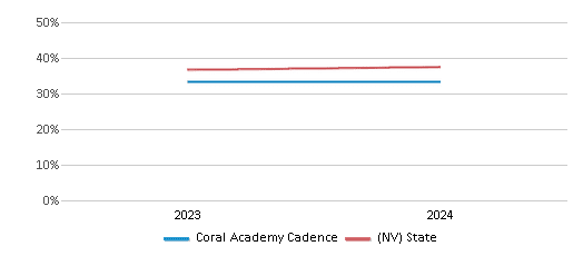This chart presents a comparison of the percentage of students who identify as Hispanic at Coral Academy Cadence, versus the percentage of public school students who identify as Hispanic in the State Sponsored Charter Schools and in Nevada, utilizing data collected over several years with the most recent figures pertaining to the 2023-24 school year.
