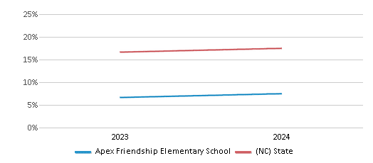 This chart presents a comparison of the percentage of students who identify as Hispanic at Apex Friendship Elementary School, versus the percentage of public school students who identify as Hispanic in the Wake County Schools and in North Carolina, utilizing data collected over several years with the most recent figures pertaining to the 2023-24 school year.
