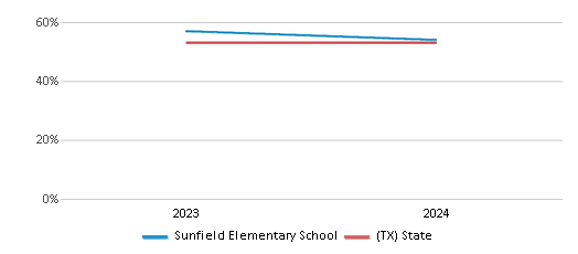 This chart presents a comparison of the percentage of students who identify as Hispanic at Sunfield Elementary School, versus the percentage of public school students who identify as Hispanic in the Hays Consolidated Independent School District and in Texas, utilizing data collected over several years with the most recent figures pertaining to the 2023-24 school year.
