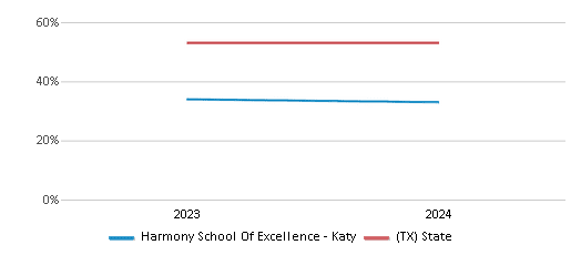 This chart presents a comparison of the percentage of students who identify as Hispanic at Harmony School Of Excellence - Katy, versus the percentage of public school students who identify as Hispanic in the Harmony Public Schools - Houston North and in Texas, utilizing data collected over several years with the most recent figures pertaining to the 2023-24 school year.