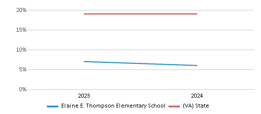 This chart presents a comparison of the percentage of students who identify as Hispanic at Elaine E. Thompson Elementary School, versus the percentage of public school students who identify as Hispanic in the Loudoun County 51����s and in Virginia, utilizing data collected over several years with the most recent figures pertaining to the 2023-24 school year.