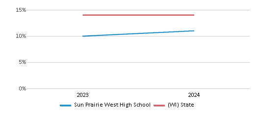 This chart presents a comparison of the percentage of students who identify as Hispanic at Sun Prairie West High School, versus the percentage of public school students who identify as Hispanic in the Sun Prairie Area School District and in Wisconsin, utilizing data collected over several years with the most recent figures pertaining to the 2023-24 school year.
