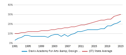 Hispanic Student Percentage Comparison Over Years (1991-2023) This chart presents a comparison of the percentage of students who identify as Hispanic at Davis Academy For Arts & Design Innovation, versus the percentage of public school students who identify as Hispanic in the New Haven School District and in Connecticut, utilizing data collected over several years with the most recent figures pertaining to the 2022-23 school year.