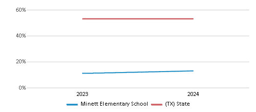 This chart presents a comparison of the percentage of students who identify as Hispanic at Minett Elementary School, versus the percentage of public school students who identify as Hispanic in the Frisco Independent School District and in Texas, utilizing data collected over several years with the most recent figures pertaining to the 2023-24 school year.