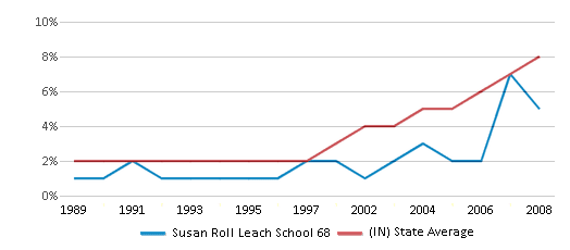 This chart displays the percentage of Hispanic students in Susan Roll Leach School 68 and the percentage of Hispanic public school students in Indiana by year, with the latest 2007-08 school year data. This chart displays the percentage of Hispanic students in Susan Roll Leach School 68 and the percentage of Hispanic public school students in Indiana by year, with the latest 2007-08 school year data.