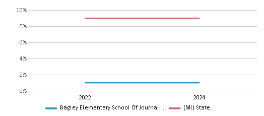 This chart presents a comparison of the percentage of students who identify as Hispanic at Bagley Elementary School Of Journalism And Technology, versus the percentage of public school students who identify as Hispanic in the Detroit 51����s Community and in Michigan, utilizing data collected over several years with the most recent figures pertaining to the 2023-24 school year.
