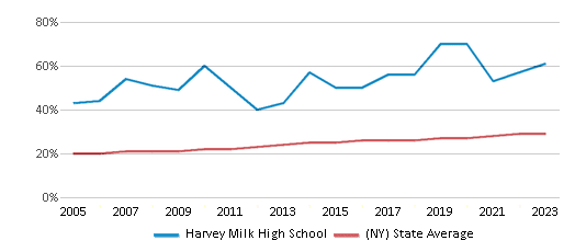 This chart displays the percentage of Hispanic students in Harvey Milk High School and the percentage of Hispanic public school students in New York by year, with the latest 2022-23 school year data. This chart displays the percentage of Hispanic students in Harvey Milk High School and the percentage of Hispanic public school students in New York by year, with the latest 2022-23 school year data.