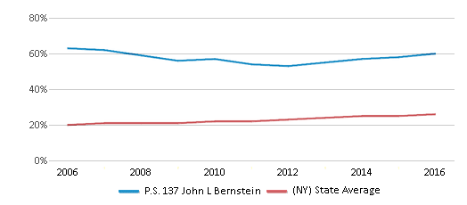 This chart displays the percentage of Hispanic students in P.S. 137 John L Bernstein and the percentage of Hispanic public school students in New York by year, with the latest 2015-16 school year data. This chart displays the percentage of Hispanic students in P.S. 137 John L Bernstein and the percentage of Hispanic public school students in New York by year, with the latest 2015-16 school year data.
