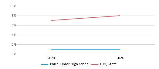This chart presents a comparison of the percentage of students who identify as Hispanic at Philo Junior High School, versus the percentage of public school students who identify as Hispanic in the Franklin Local School District and in Ohio, utilizing data collected over several years with the most recent figures pertaining to the 2023-24 school year.