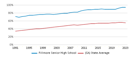 This chart displays the percentage of Hispanic students in Fillmore Senior High School and the percentage of Hispanic public school students in California by year, with the latest 2022-23 school year data. This chart displays the percentage of Hispanic students in Fillmore Senior High School and the percentage of Hispanic public school students in California by year, with the latest 2022-23 school year data.