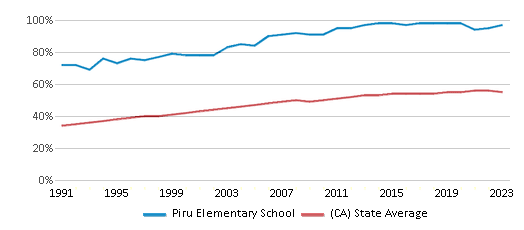 This chart displays the percentage of Hispanic students in Piru Elementary School and the percentage of Hispanic public school students in California by year, with the latest 2022-23 school year data. This chart displays the percentage of Hispanic students in Piru Elementary School and the percentage of Hispanic public school students in California by year, with the latest 2022-23 school year data.