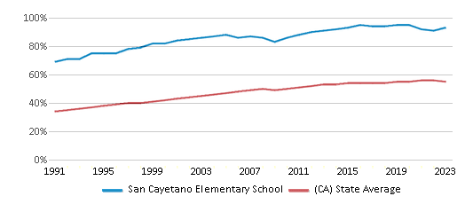 This chart displays the percentage of Hispanic students in San Cayetano Elementary School and the percentage of Hispanic public school students in California by year, with the latest 2022-23 school year data. This chart displays the percentage of Hispanic students in San Cayetano Elementary School and the percentage of Hispanic public school students in California by year, with the latest 2022-23 school year data.