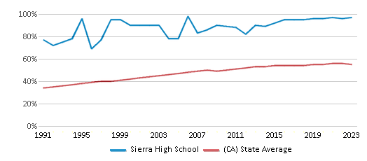 This chart displays the percentage of Hispanic students in Sierra High School and the percentage of Hispanic public school students in California by year, with the latest 2022-23 school year data. This chart displays the percentage of Hispanic students in Sierra High School and the percentage of Hispanic public school students in California by year, with the latest 2022-23 school year data.