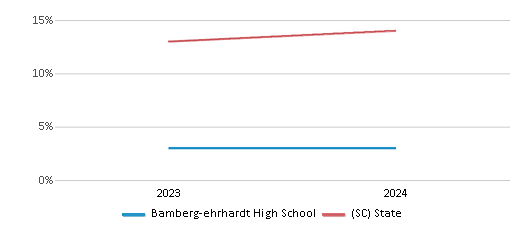 This chart presents a comparison of the percentage of students who identify as Hispanic at Bamberg-ehrhardt High School, versus the percentage of public school students who identify as Hispanic in the Bamberg 03 School District and in South Carolina, utilizing data collected over several years with the most recent figures pertaining to the 2023-24 school year.