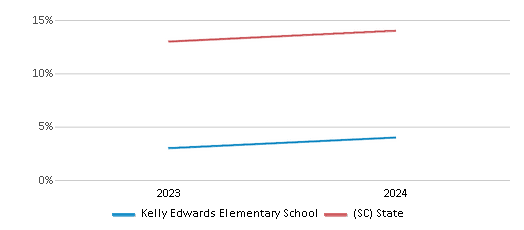 This chart presents a comparison of the percentage of students who identify as Hispanic at Kelly Edwards Elementary School, versus the percentage of public school students who identify as Hispanic in the Barnwell 48 School District and in South Carolina, utilizing data collected over several years with the most recent figures pertaining to the 2023-24 school year.