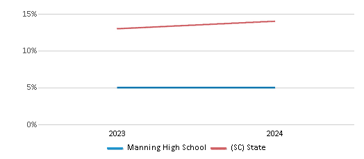 This chart presents a comparison of the percentage of students who identify as Hispanic at Manning High School, versus the percentage of public school students who identify as Hispanic in the Clarendon 06 School District and in South Carolina, utilizing data collected over several years with the most recent figures pertaining to the 2023-24 school year.