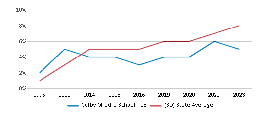 This chart displays the percentage of Hispanic students in Selby Middle School - 03 and the percentage of Hispanic public school students in South Dakota by year, with the latest 2022-23 school year data. This chart displays the percentage of Hispanic students in Selby Middle School - 03 and the percentage of Hispanic public school students in South Dakota by year, with the latest 2022-23 school year data.