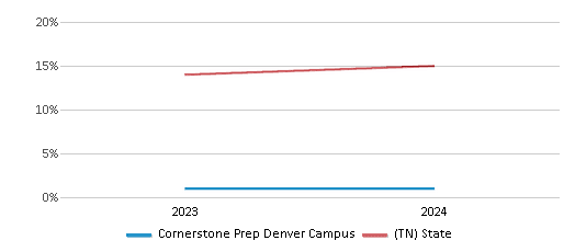 This chart presents a comparison of the percentage of students who identify as Hispanic at Cornerstone Prep Denver Campus, versus the percentage of public school students who identify as Hispanic in the Tennessee Public Charter School Commission School District and in Tennessee, utilizing data collected over several years with the most recent figures pertaining to the 2023-24 school year.