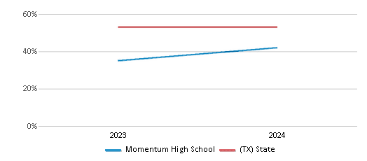 This chart presents a comparison of the percentage of students who identify as Hispanic at Momentum High School, versus the percentage of public school students who identify as Hispanic in the Spring Independent School District and in Texas, utilizing data collected over several years with the most recent figures pertaining to the 2023-24 school year.