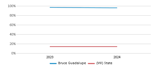 This chart presents a comparison of the percentage of students who identify as Hispanic at Bruce Guadalupe, versus the percentage of public school students who identify as Hispanic in the United Community Center Inc School District and in Wisconsin, utilizing data collected over several years with the most recent figures pertaining to the 2023-24 school year.