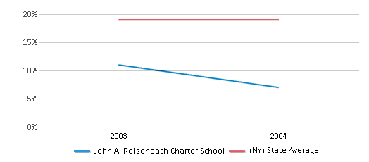 This chart displays the percentage of Hispanic students in John A. Reisenbach Charter School and the percentage of Hispanic public school students in New York by year, with the latest 2003-04 school year data. This chart displays the percentage of Hispanic students in John A. Reisenbach Charter School and the percentage of Hispanic public school students in New York by year, with the latest 2003-04 school year data.